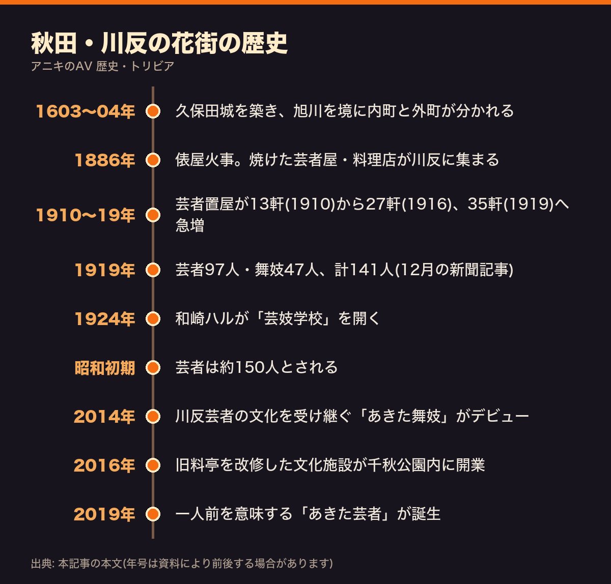 秋田・川反の花街の歴史年表(1603〜04年の久保田城築城から2019年のあきた芸者誕生まで)