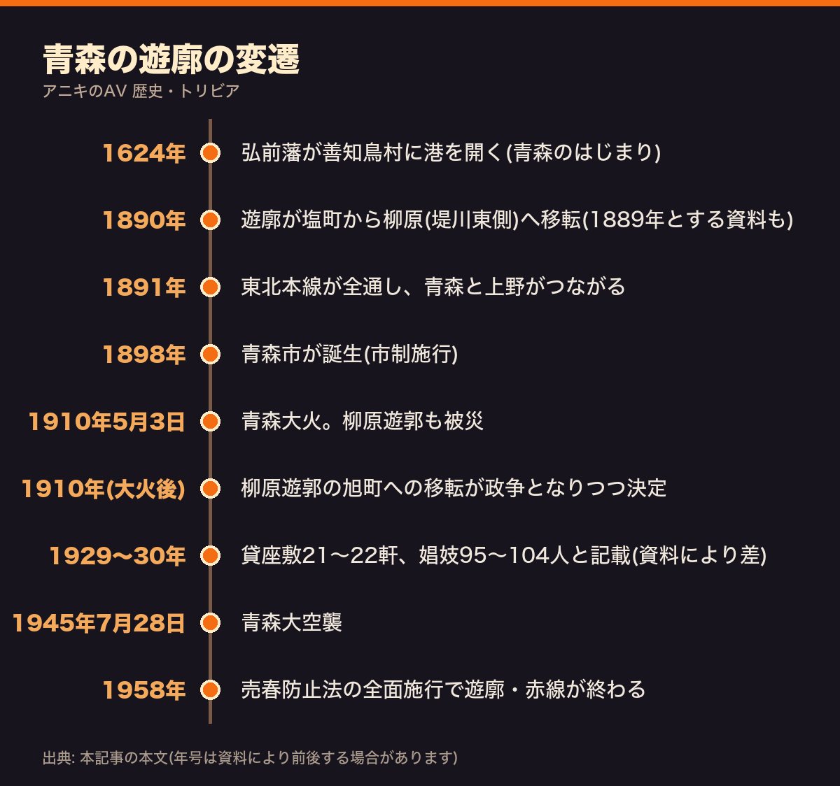 青森の遊廓の変遷年表(1624年の港の開港から1958年の売春防止法全面施行まで)