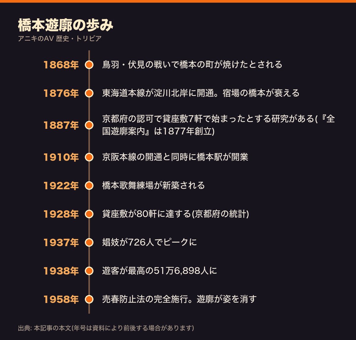橋本遊廓の歩みを1868年から1958年までまとめた年表