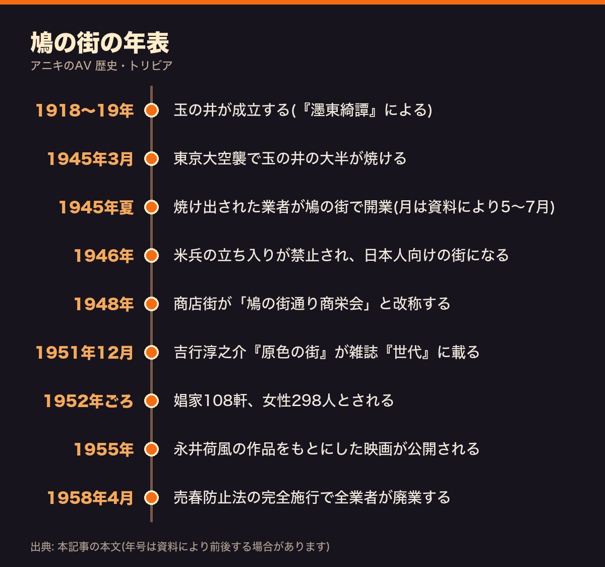 鳩の街の年表(1918〜19年ごろの玉の井成立から1958年の売春防止法完全施行まで)