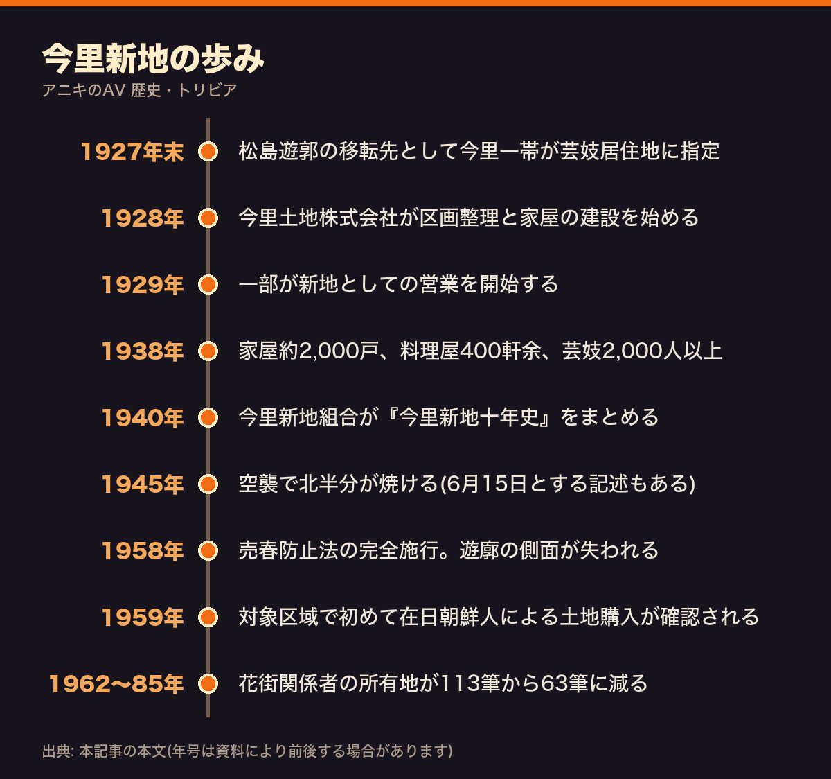 今里新地の歩みを1927年末から1985年までまとめた年表
