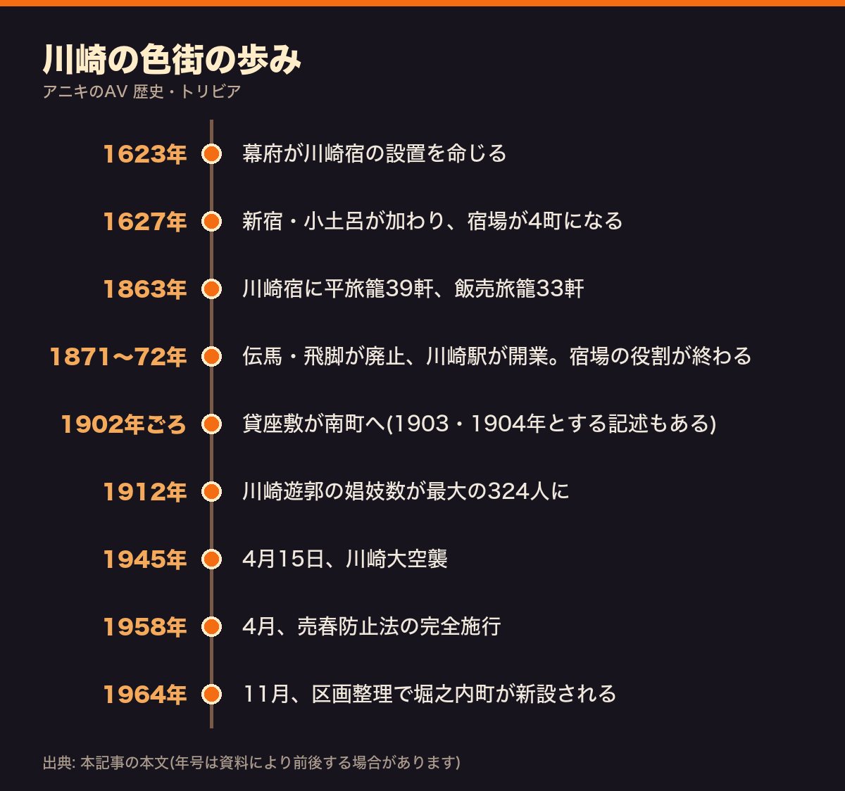 川崎の色街の歩みを1623年から1964年までまとめた年表