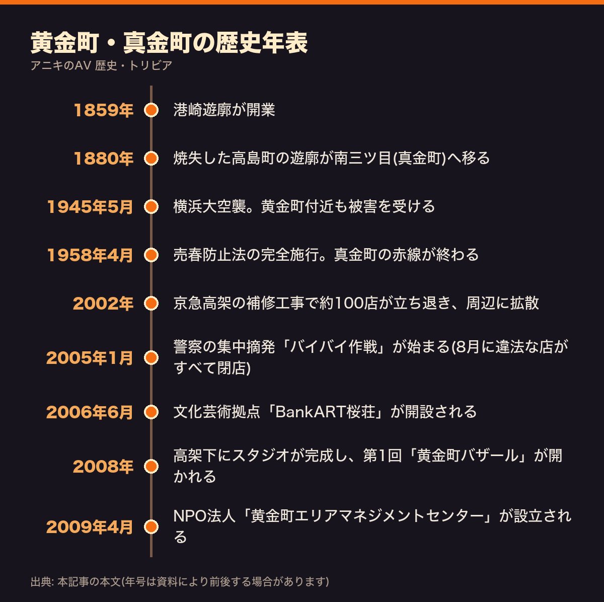 黄金町・真金町の歴史年表(1859年の港崎遊廓から2009年のエリアマネジメントセンター設立まで)
