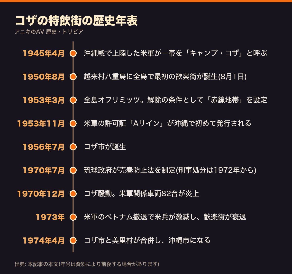 コザの特飲街の歴史年表(1945年のキャンプ・コザから1974年の沖縄市誕生まで)