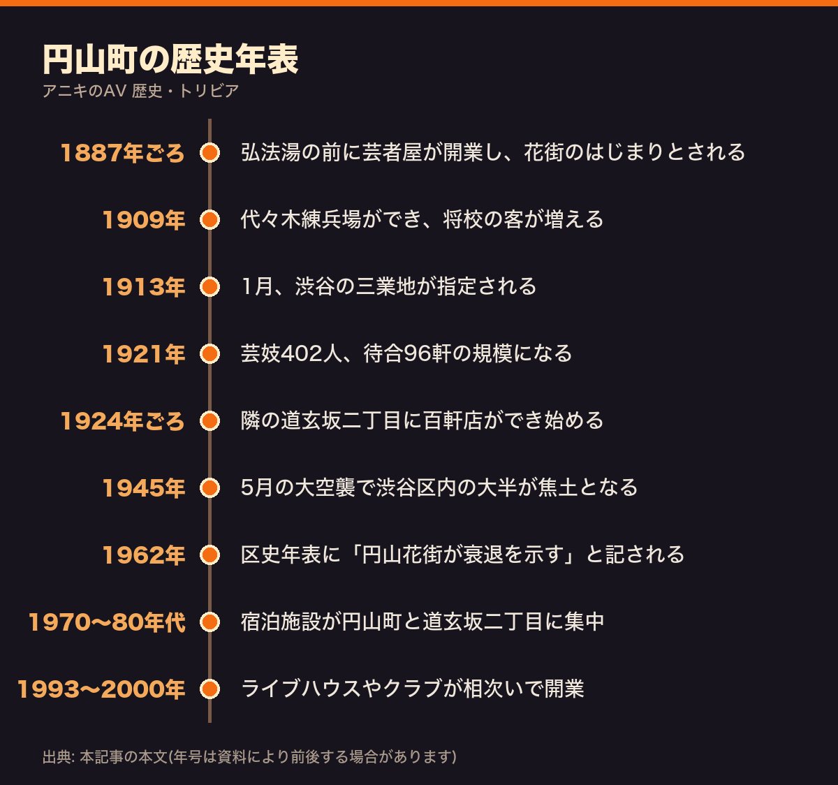 円山町の歴史年表(1887年ごろの芸者屋の開業から1993〜2000年のライブハウス・クラブの開業まで)