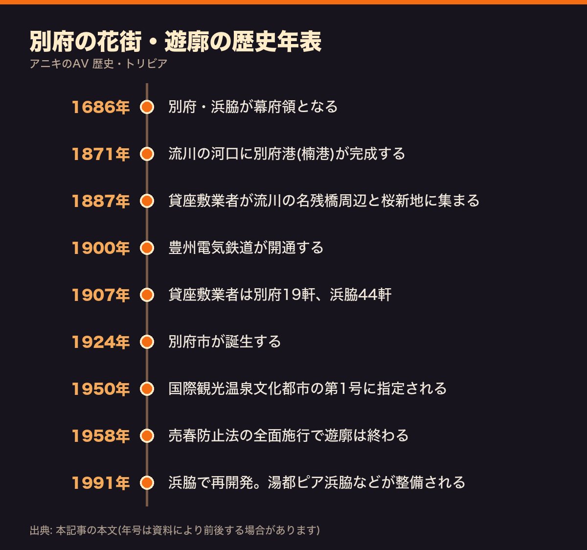 別府の花街・遊廓の歴史年表(1686年の幕府領編入から1991年の浜脇の再開発まで)