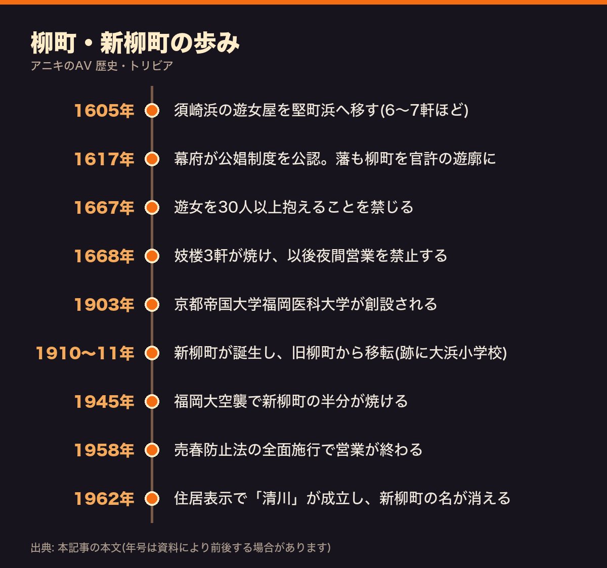 博多の柳町・新柳町の歩みを1605年から1962年までまとめた年表