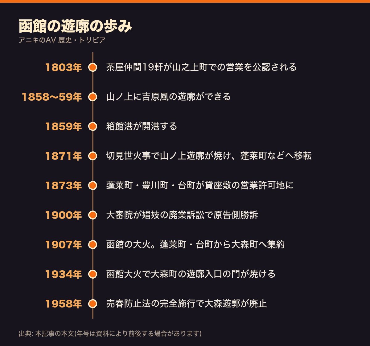 函館の遊廓の歩みを1803年から1958年までまとめた年表