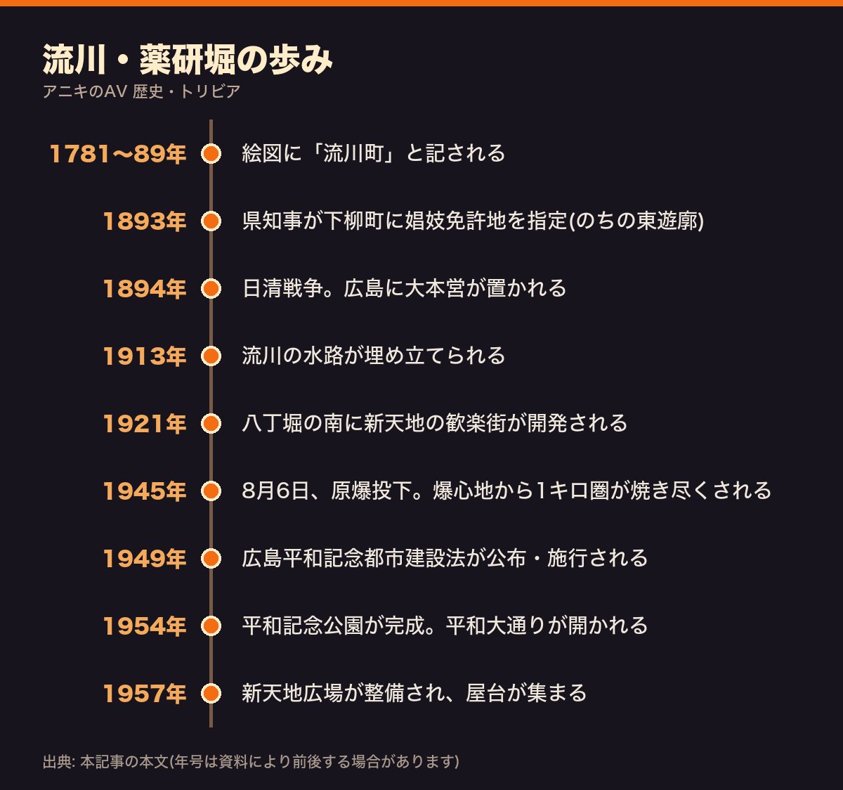 流川・薬研堀の歩みを江戸時代から1957年までまとめた年表