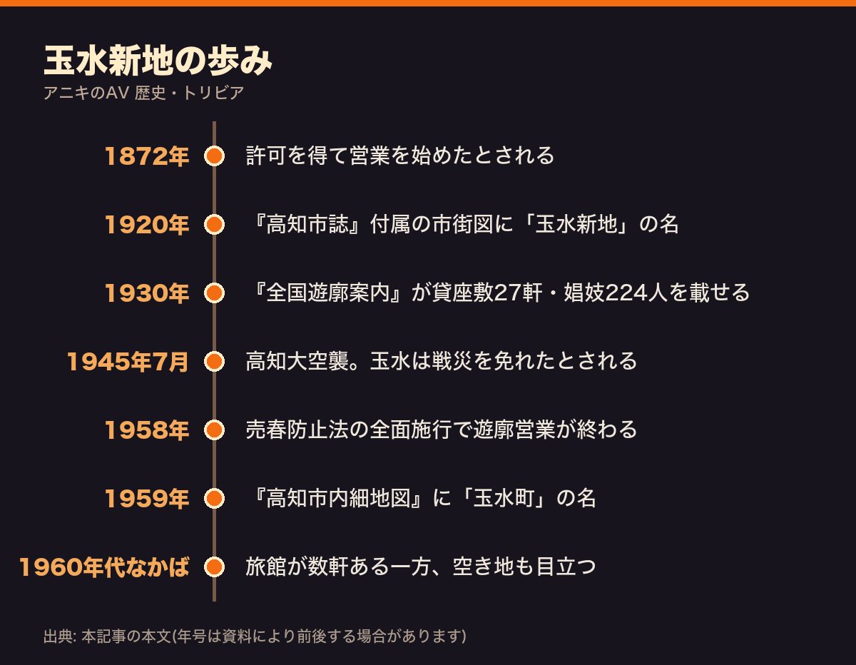玉水新地の歩みを1872年から1960年代なかばまでまとめた年表