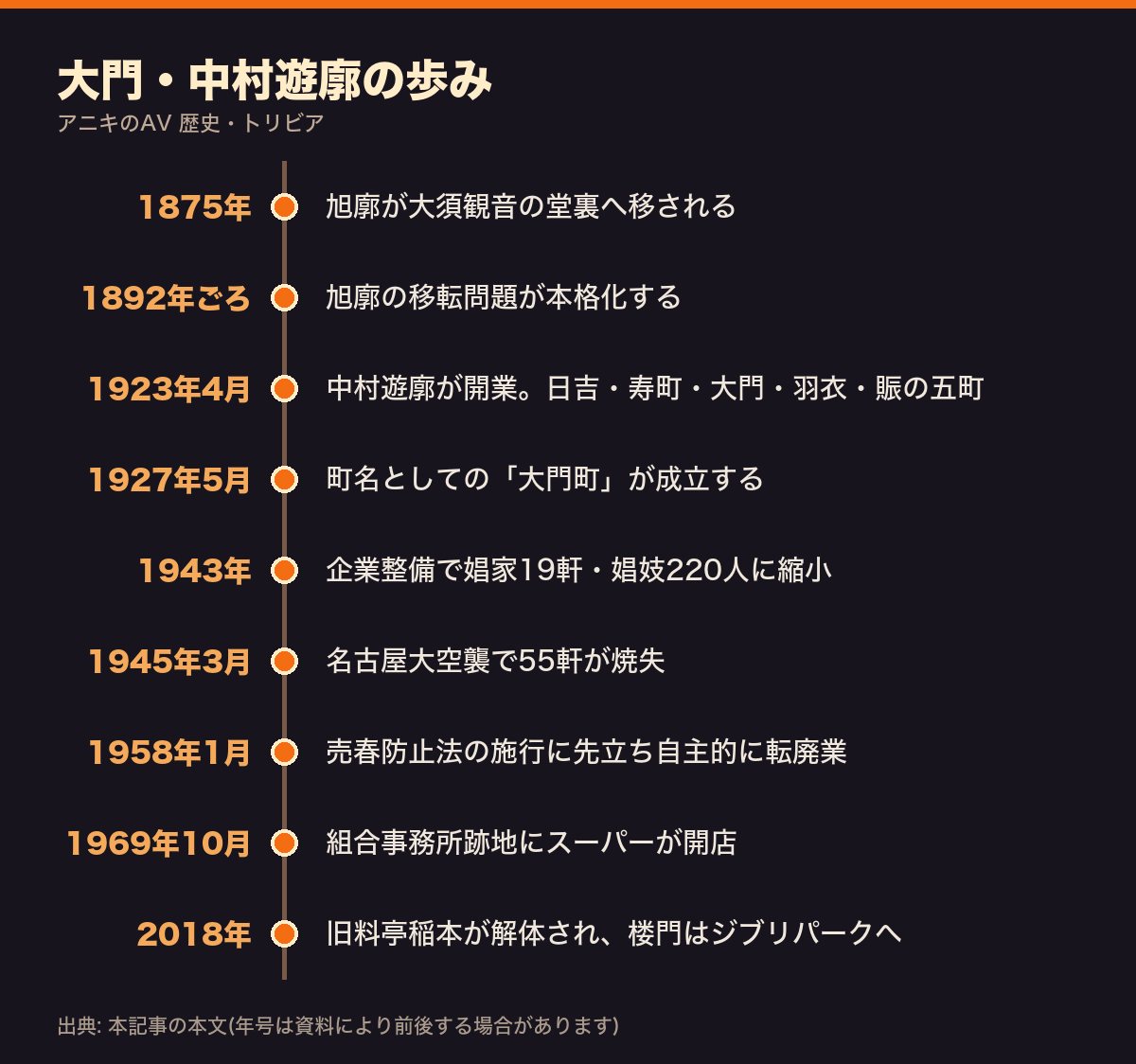 大門・中村遊廓の歩みを1875年から2018年までまとめた年表
