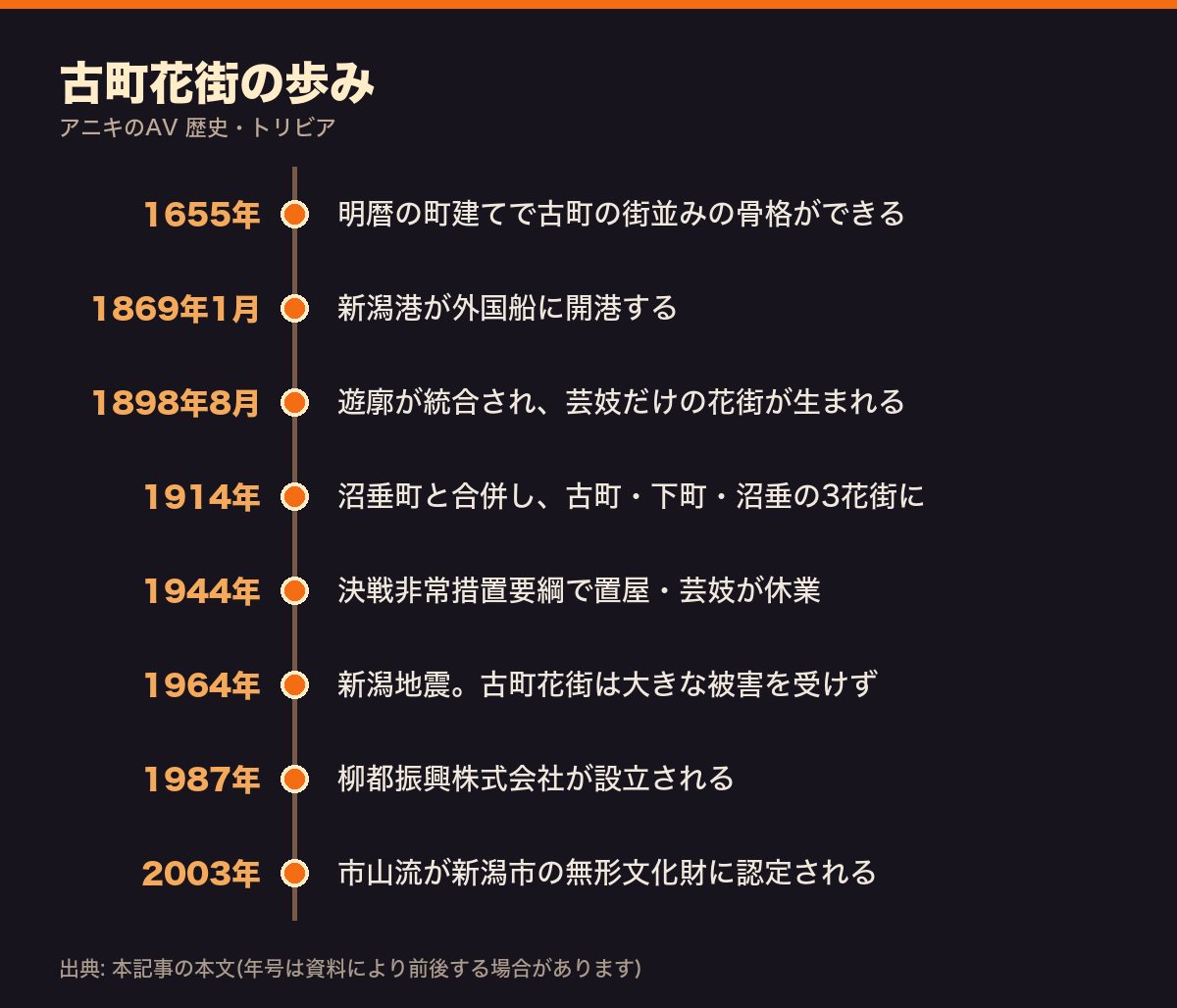 古町花街の歩みを1655年から2003年までまとめた年表