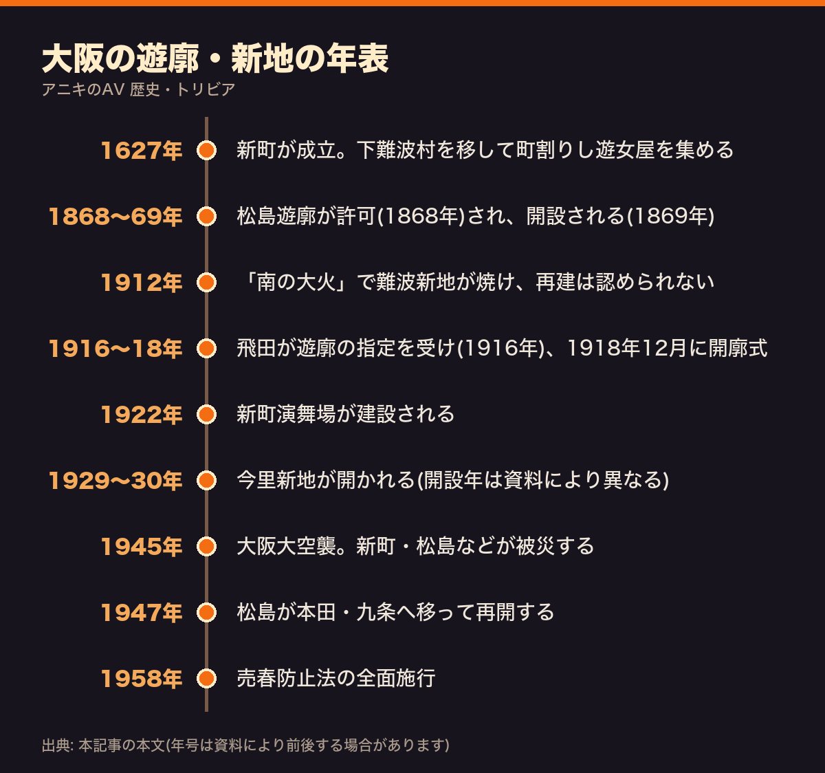 1627年の新町の成立から、松島の開設、南の大火、飛田の開廓、新町演舞場、今里新地、大阪大空襲、松島の移転、1958年の売春防止法の全面施行までを並べた大阪の遊廓・新地の年表