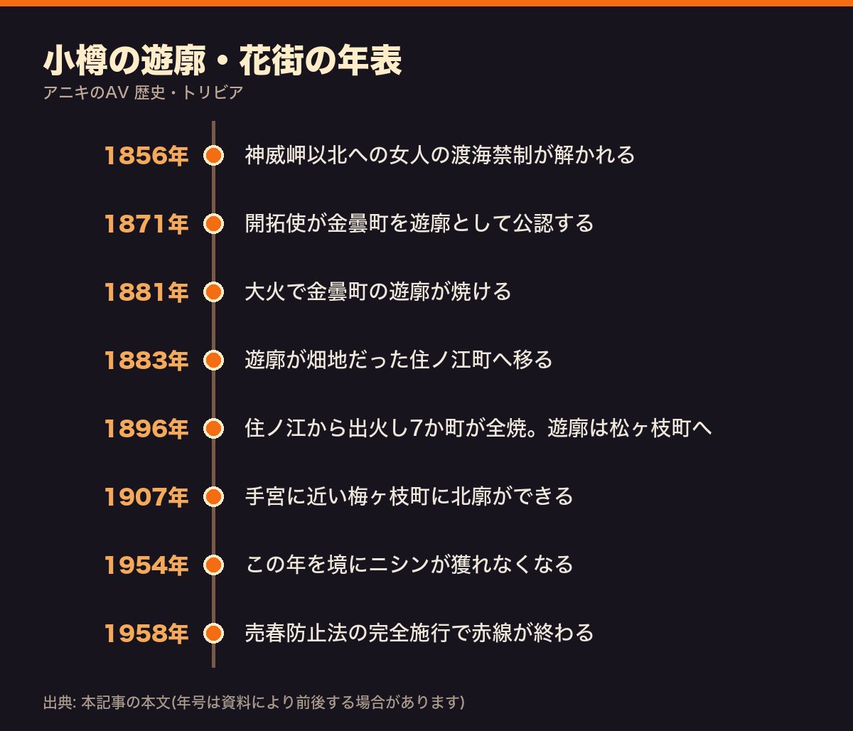 小樽の遊廓・花街の年表(1856年の女人渡海禁制の解除から1958年の赤線終了まで)
