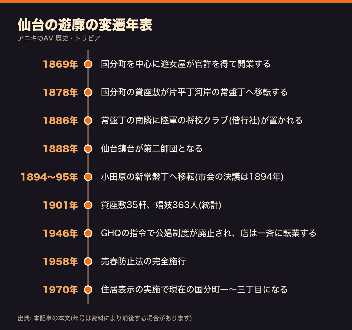 仙台の遊廓の変遷年表(1869年の国分町での開業から1970年の住居表示まで)
