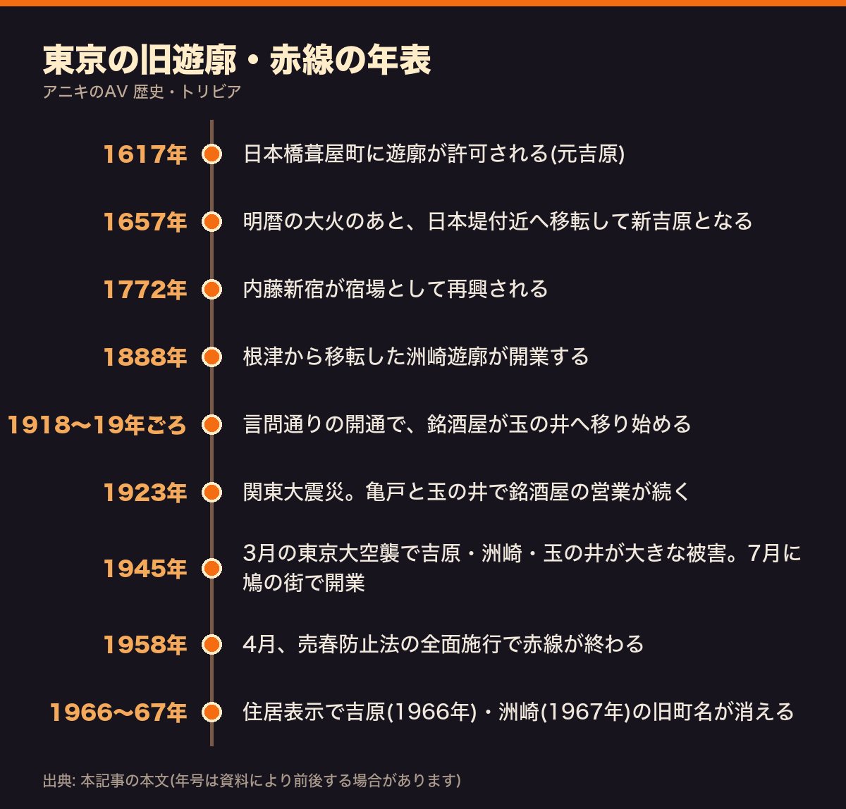1617年の元吉原の許可から、新吉原への移転、洲崎の開業、東京大空襲、1958年の売春防止法の全面施行、吉原・洲崎の旧町名の消滅(1966〜67年)までを並べた東京の旧遊廓・赤線の年表