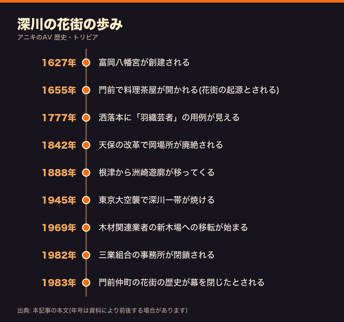 深川の花街の歩みを1627年から1983年までまとめた年表
