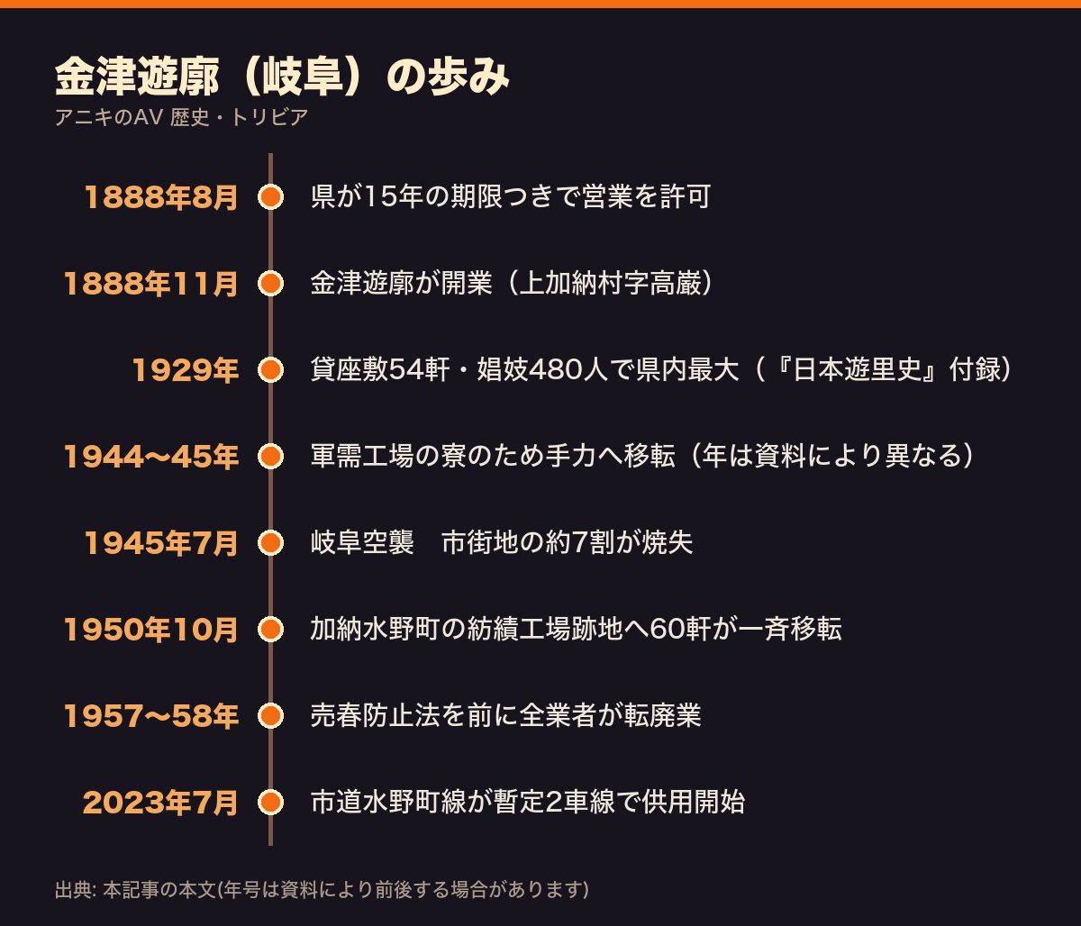 金津遊廓(岐阜)の年表。1888年の開業から1950年の一斉移転、2023年の市道水野町線の開通まで
