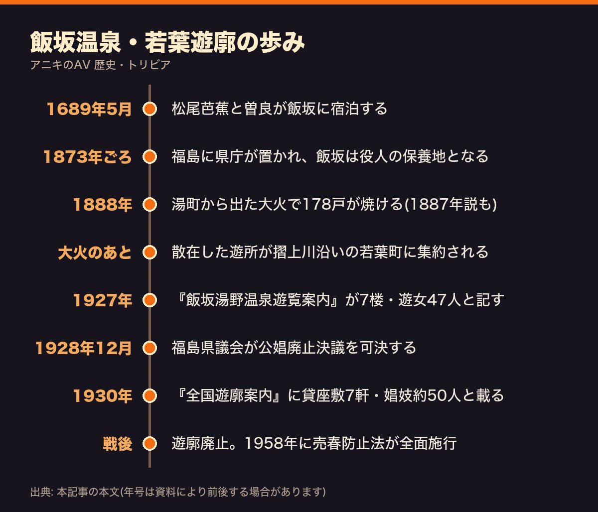 飯坂温泉と若葉遊廓の歩みを1689年の芭蕉の宿泊から戦後の遊廓廃止、1958年の売春防止法全面施行まで並べた年表