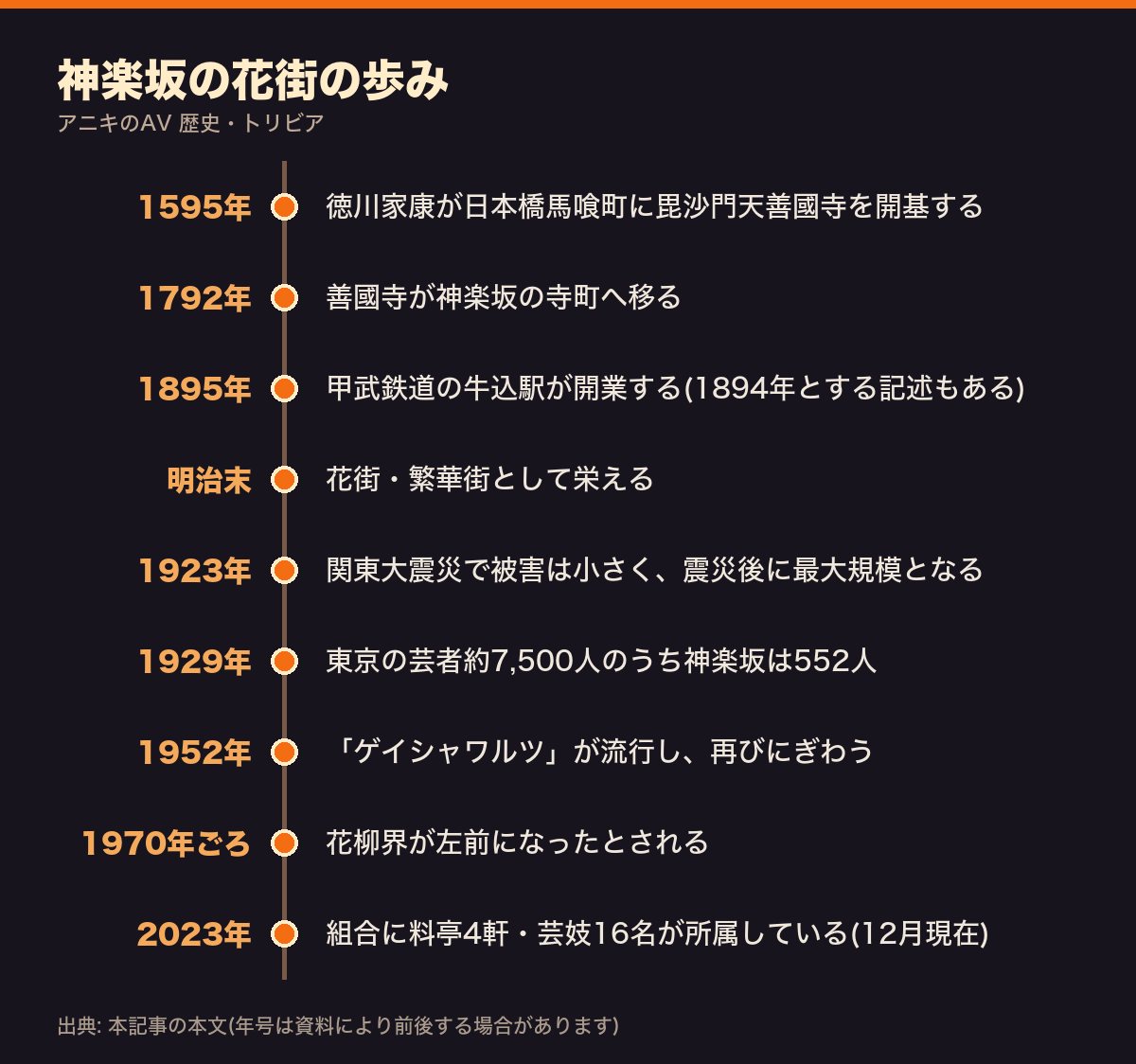 神楽坂の花街の歩みを1595年から2023年までまとめた年表