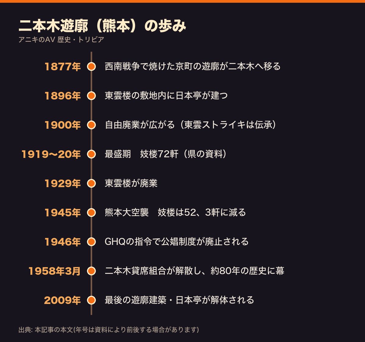 二本木遊廓(熊本)の年表。1877年の移転から1958年の解散、2009年の日本亭解体まで