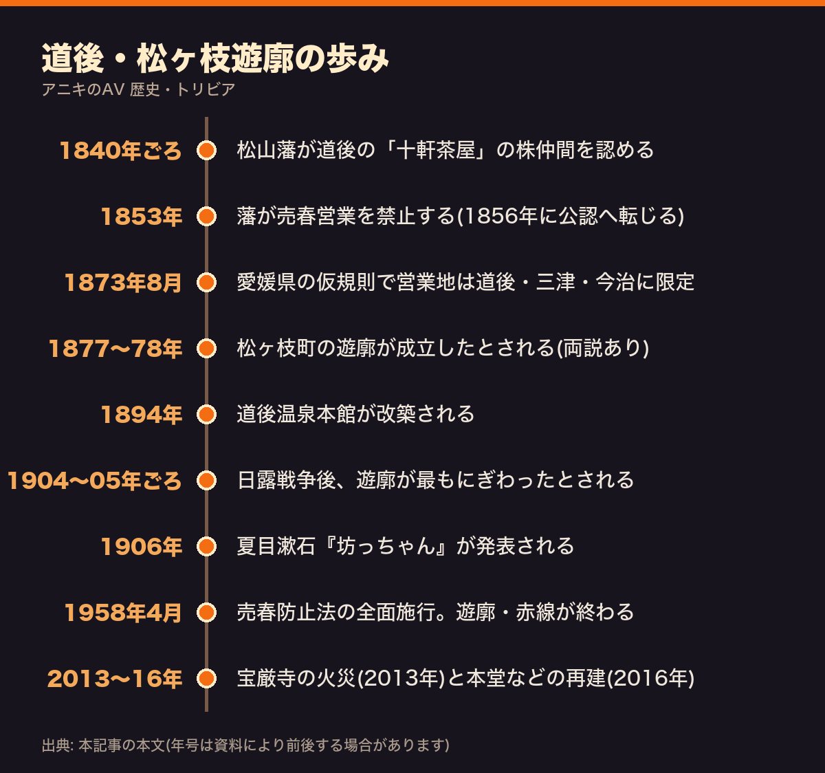 道後・松ヶ枝遊廓の歩みを、1840年ごろの十軒茶屋から1958年の売春防止法全面施行、2016年の宝厳寺本堂再建まで並べた年表