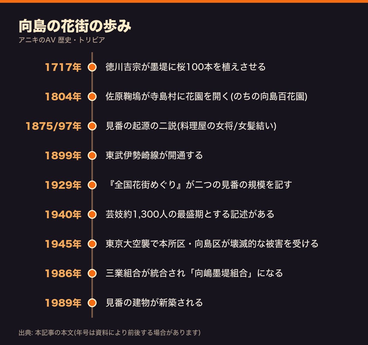 向島の花街の歩みを1717年から1989年までまとめた年表