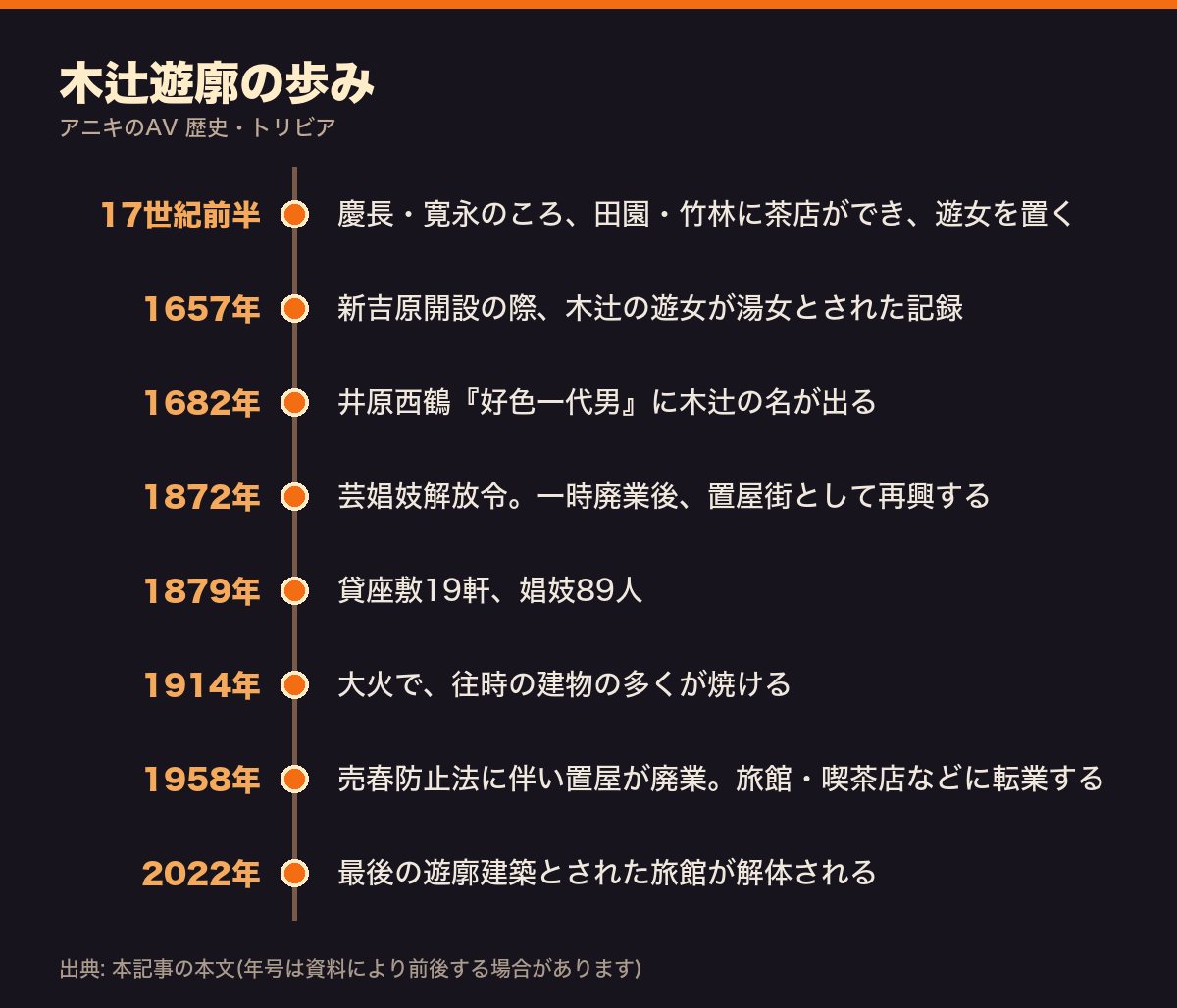 木辻遊廓の歩みを17世紀前半から2022年までまとめた年表
