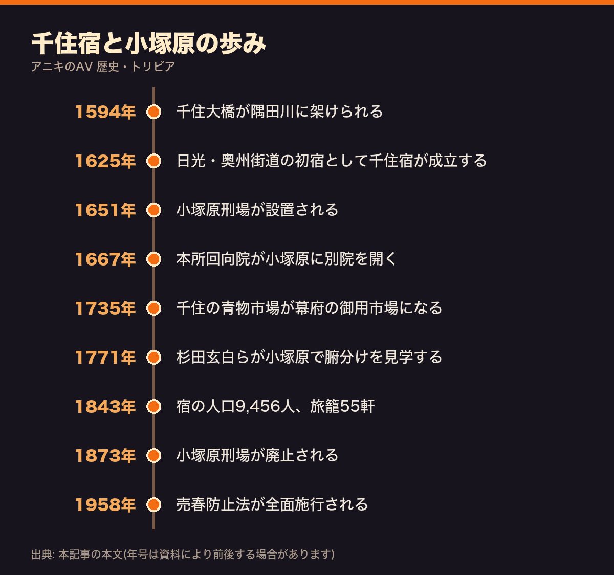 千住宿と小塚原の歩みを1594年から1958年までまとめた年表