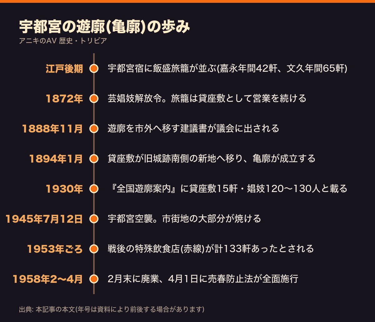 宇都宮の遊廓(亀廓)の歩みを、江戸後期の飯盛旅籠から1958年の売春防止法全面施行まで並べた年表