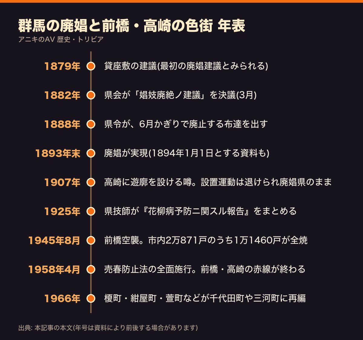 群馬の廃娼と前橋・高崎の色街の年表(1879年の建議から1958年の赤線終了まで)