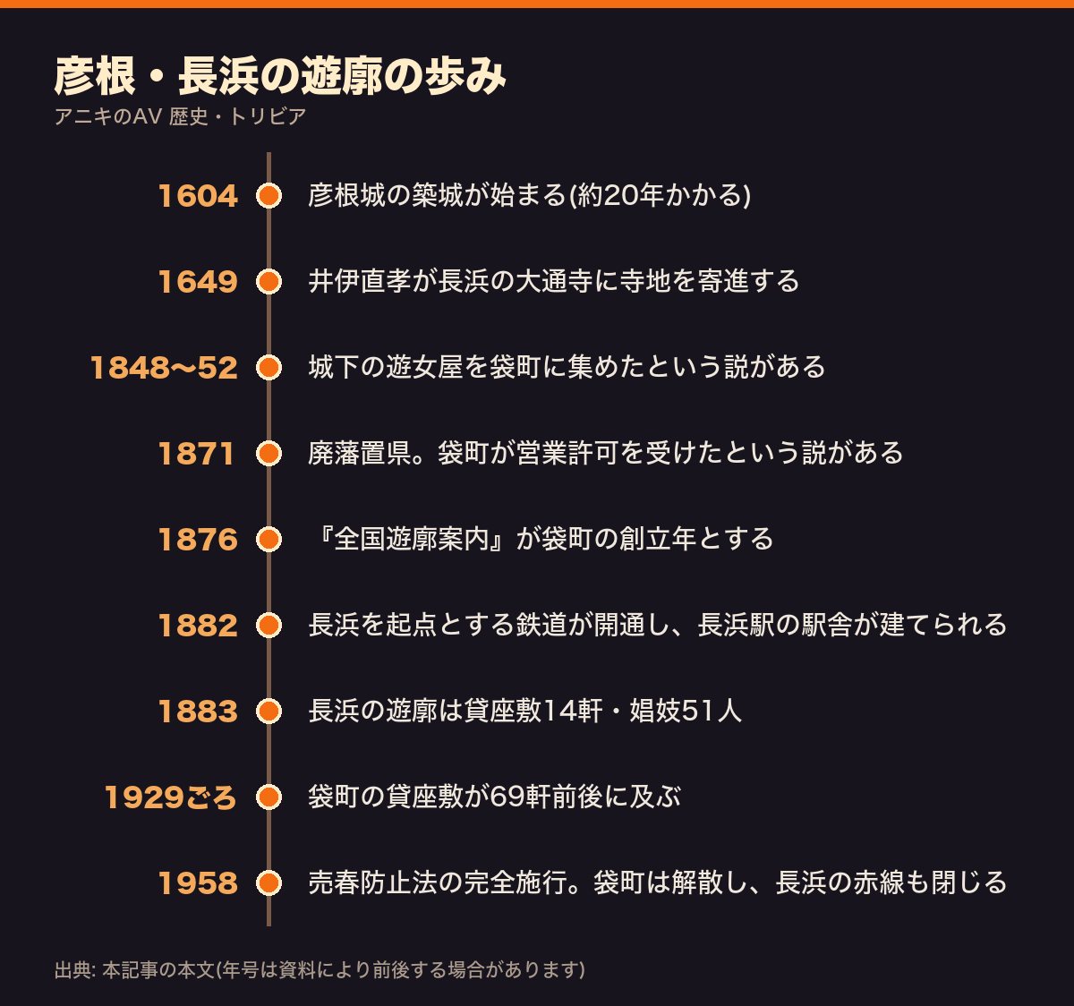 彦根・長浜の遊廓の歩みを、1604年から1958年までまとめた年表