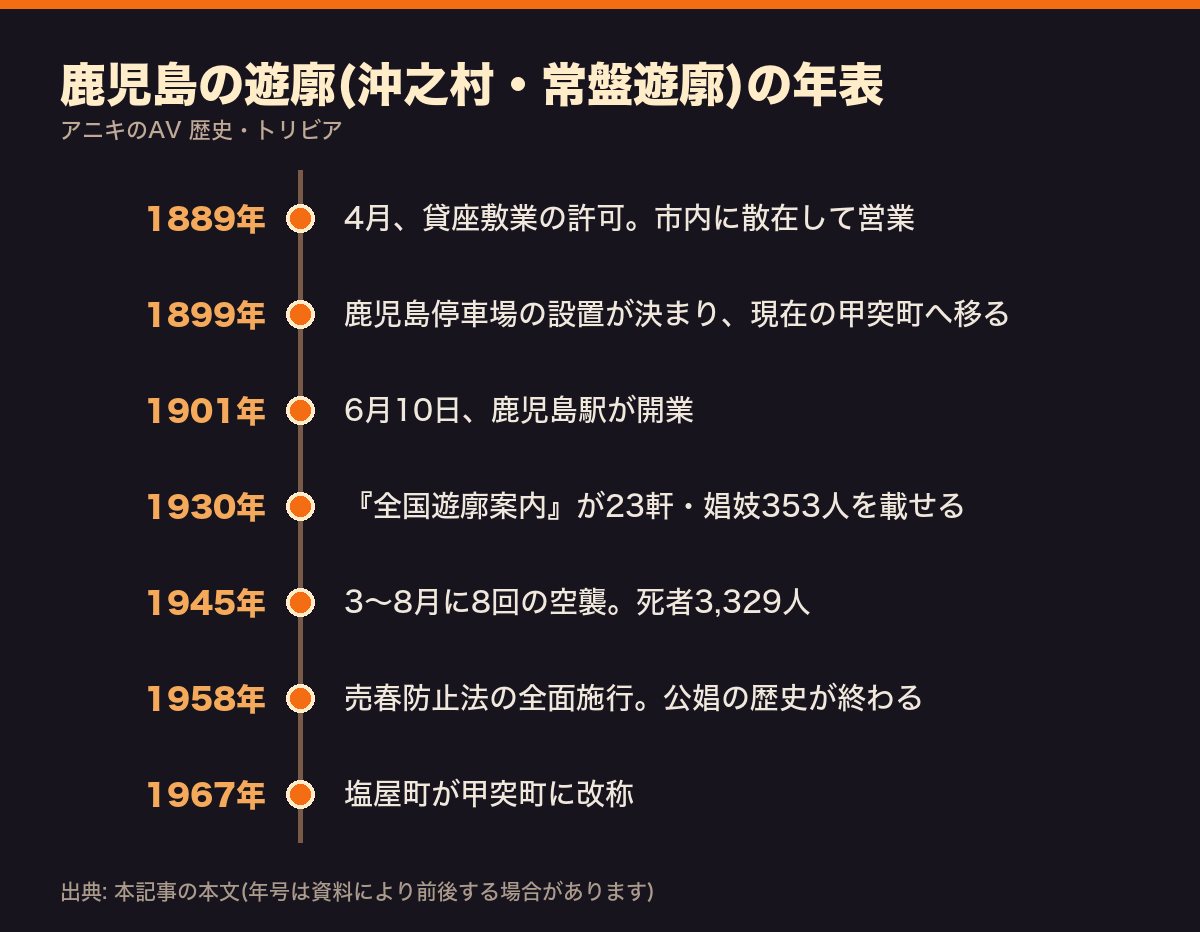 鹿児島の遊廓(沖之村・常盤遊廓)の年表。1889年の貸座敷許可から1967年の町名改称まで7項目