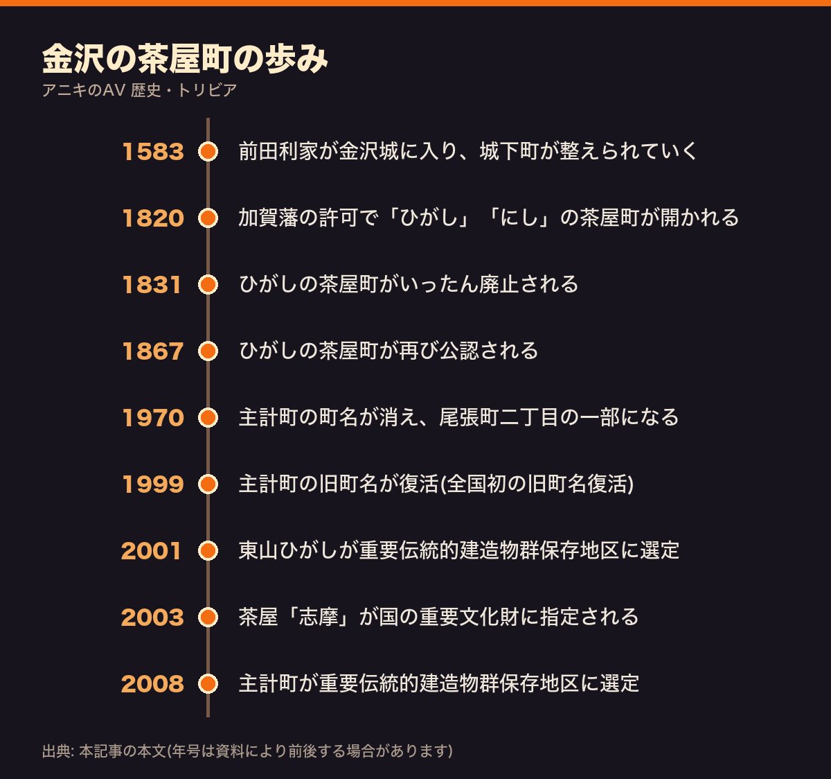金沢の茶屋町の歩みを、1583年から2008年までまとめた年表