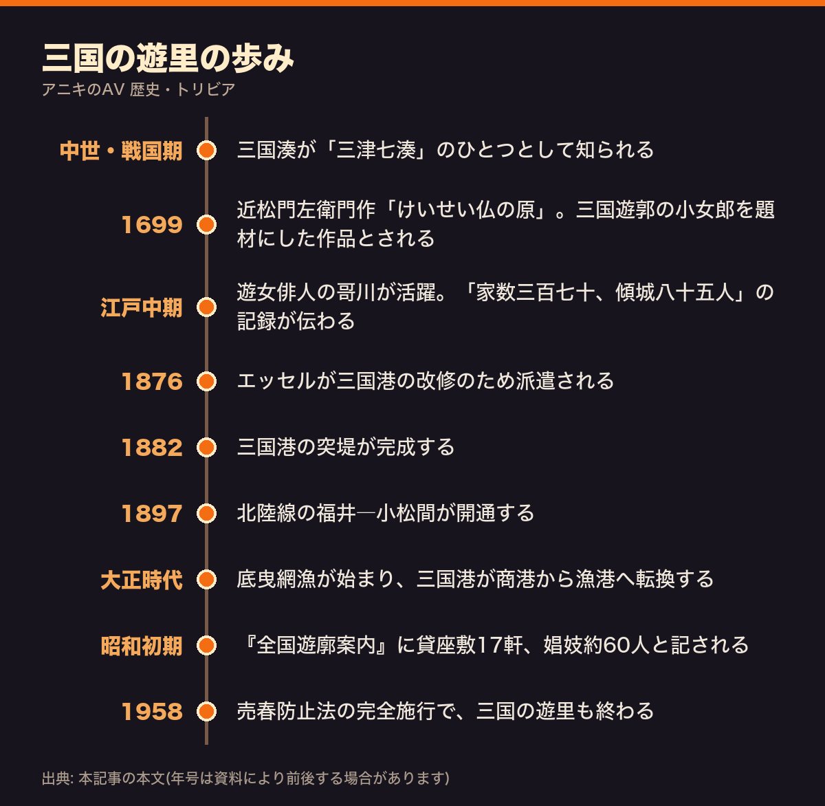 三国の遊里の歩みを、中世から1958年までまとめた年表