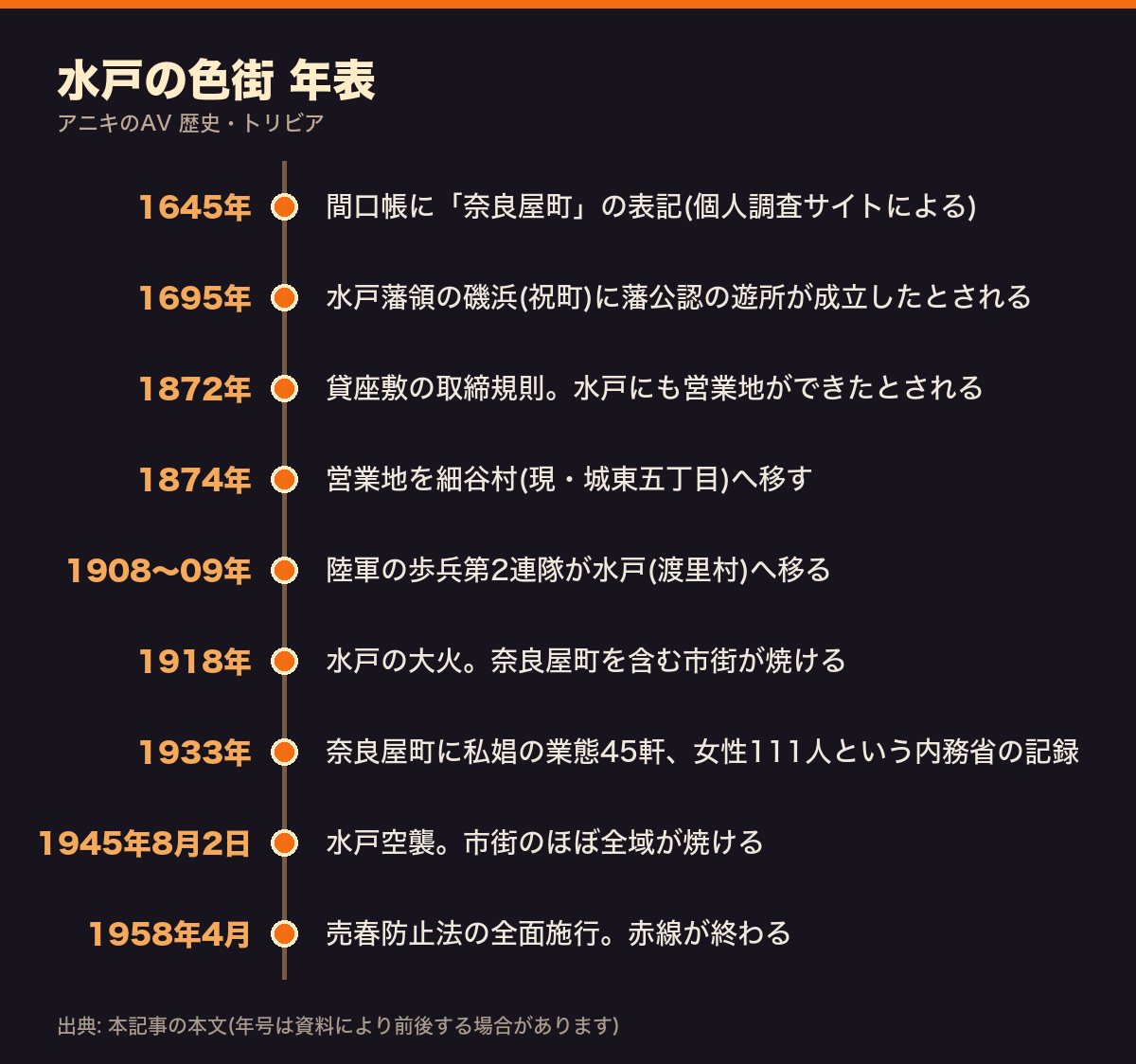 水戸の色街の年表(1645年の奈良屋町の表記から1958年の赤線終了まで)