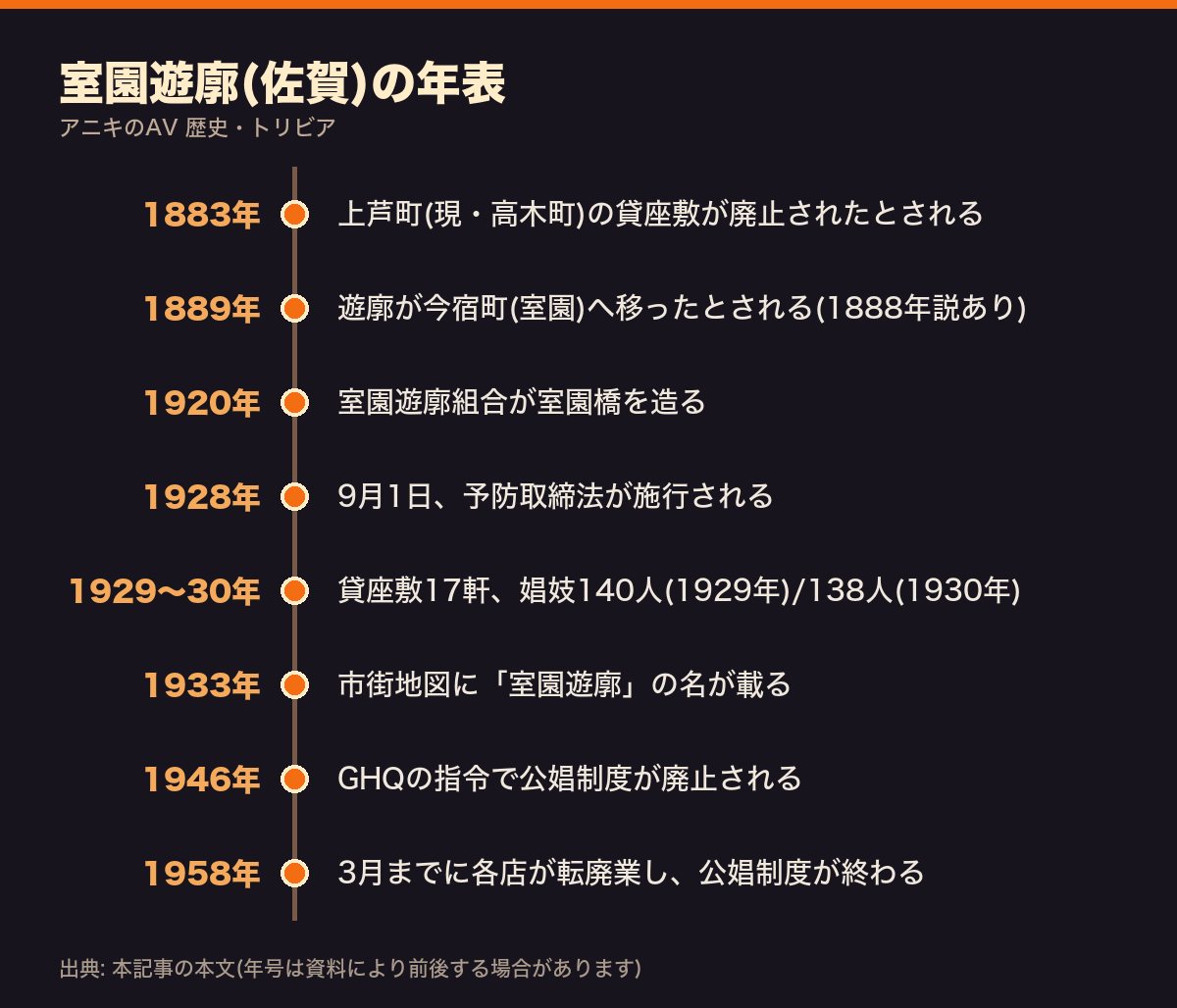 室園遊廓(佐賀)の年表。1883年の貸座敷廃止から1958年の転廃業までを8項目で示した図