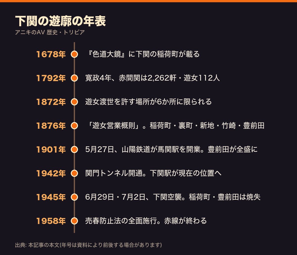 下関の遊廓の年表。1678年の稲荷町から1958年の売春防止法全面施行まで8項目