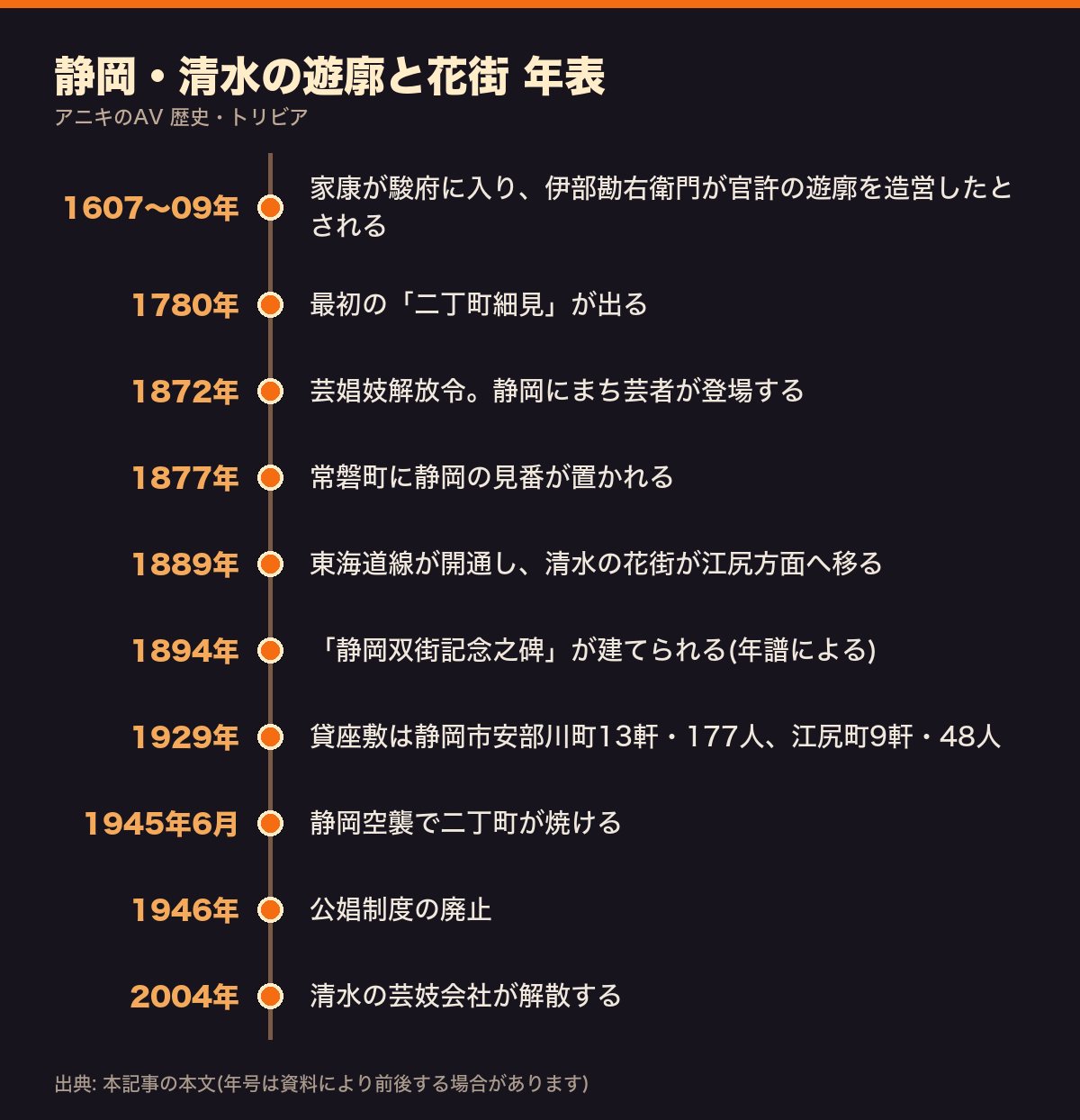 静岡・清水の遊廓と花街の年表(江戸初期の二丁町から2004年の芸妓会社解散まで)