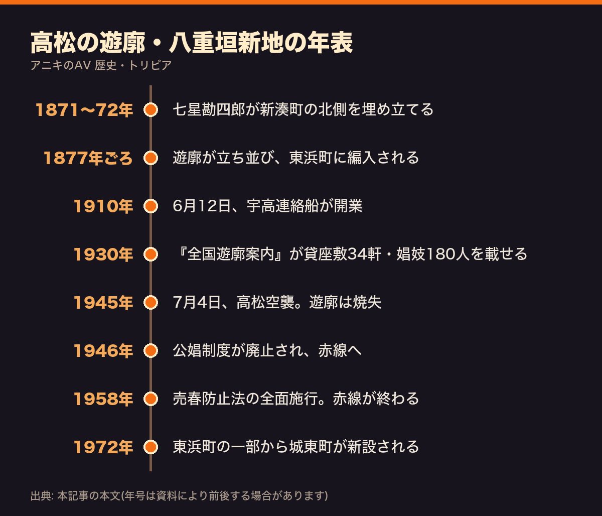高松の遊廓・八重垣新地の年表。1871〜72年の埋立てから1972年の城東町新設まで8項目