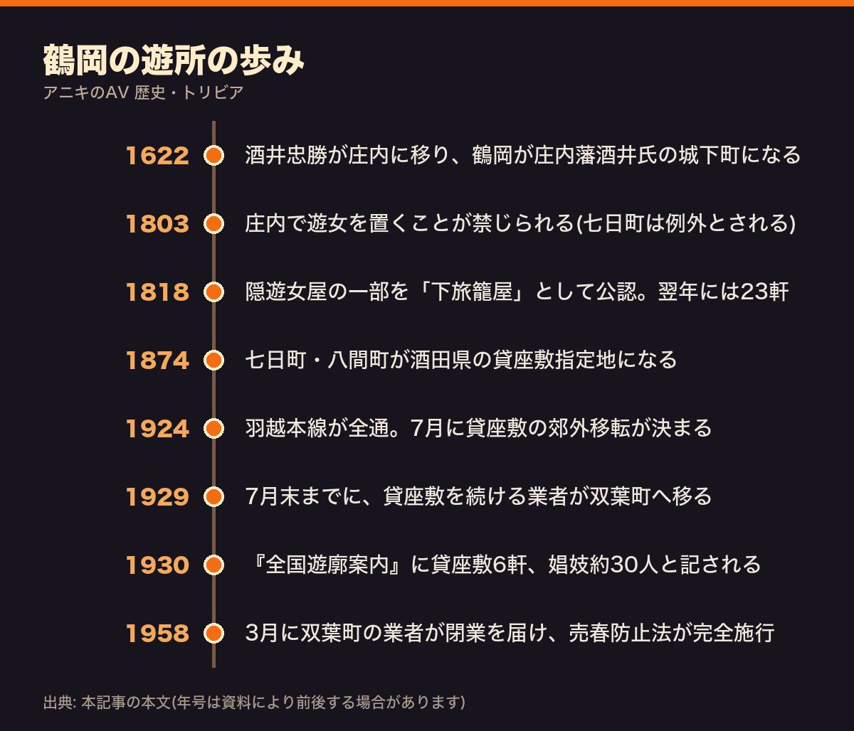 鶴岡の遊所の歩みを、1622年から1958年までまとめた年表