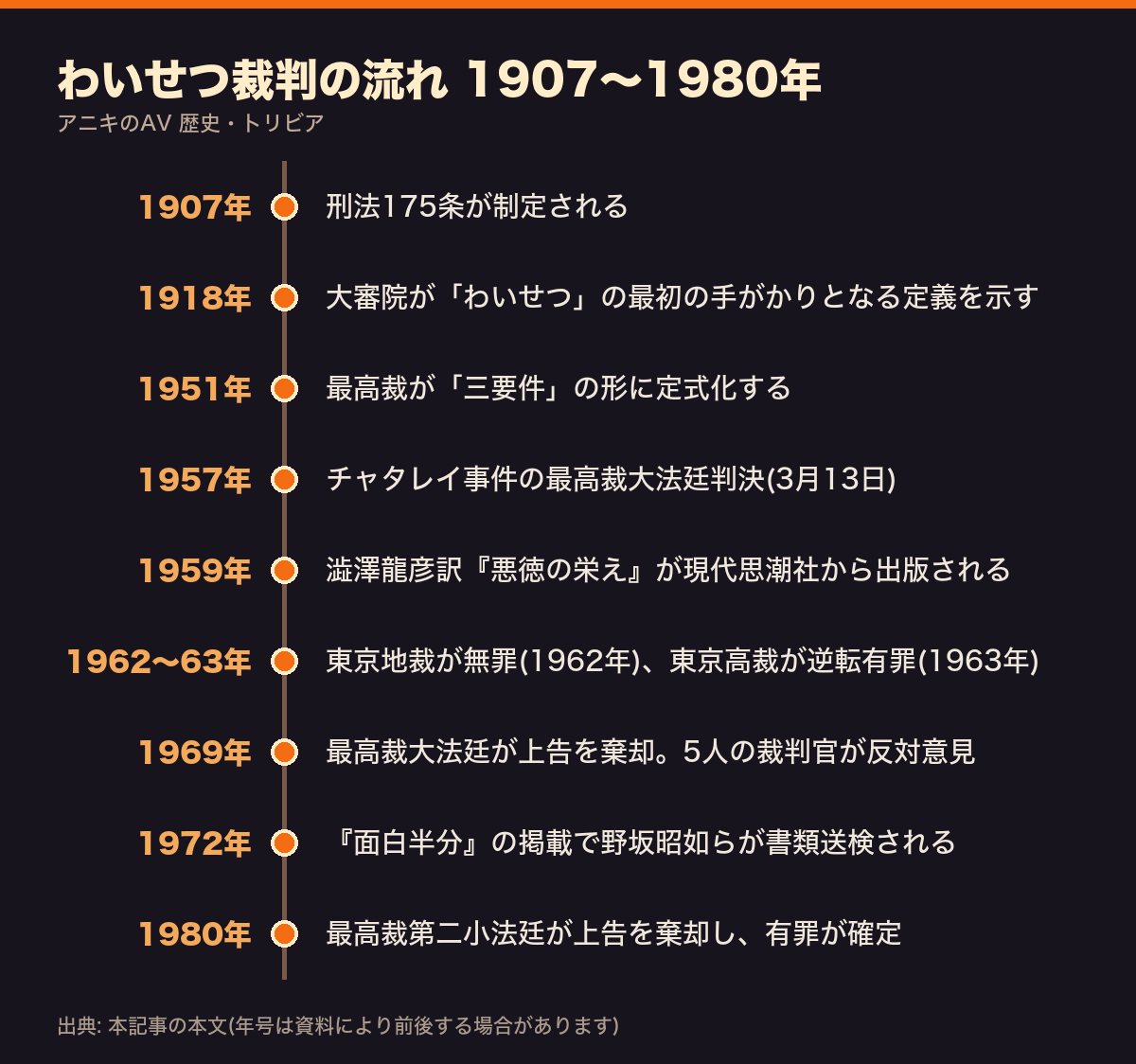わいせつ裁判の流れを1907年の刑法175条制定から1980年の四畳半襖の下張事件の最高裁判決まで並べた年表
