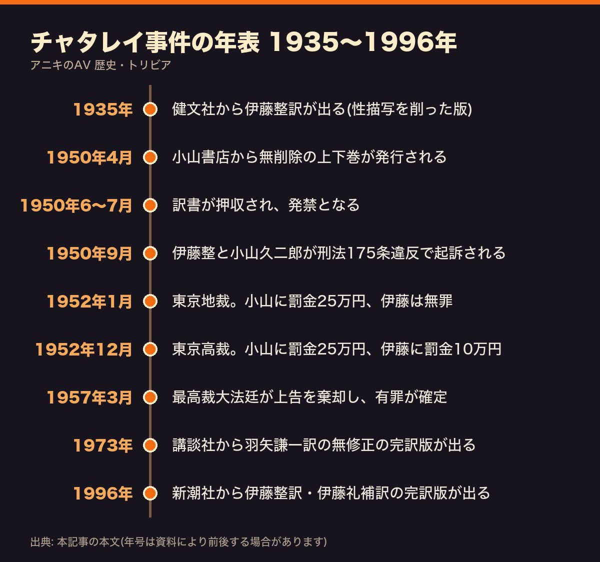 チャタレイ事件の年表。1935年の健文社版から1996年の完訳版まで