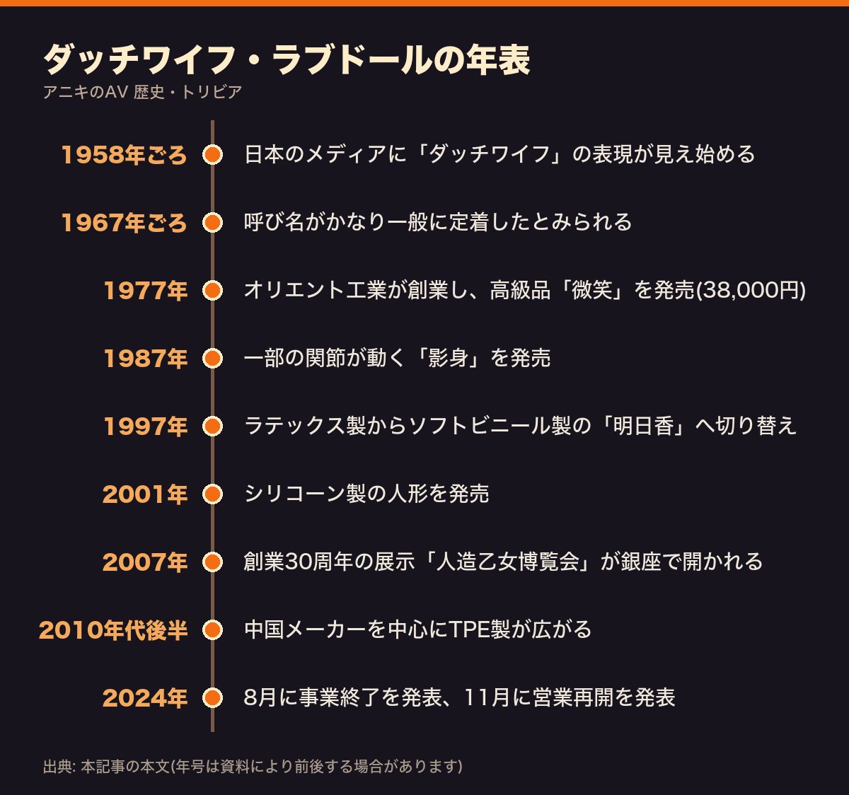 ダッチワイフ・ラブドールの年表。1958年ごろから2024年まで