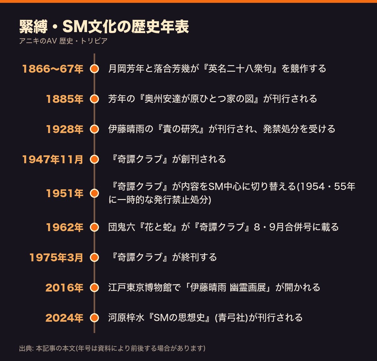 緊縛・SM文化の歴史年表(1866年〜2024年)