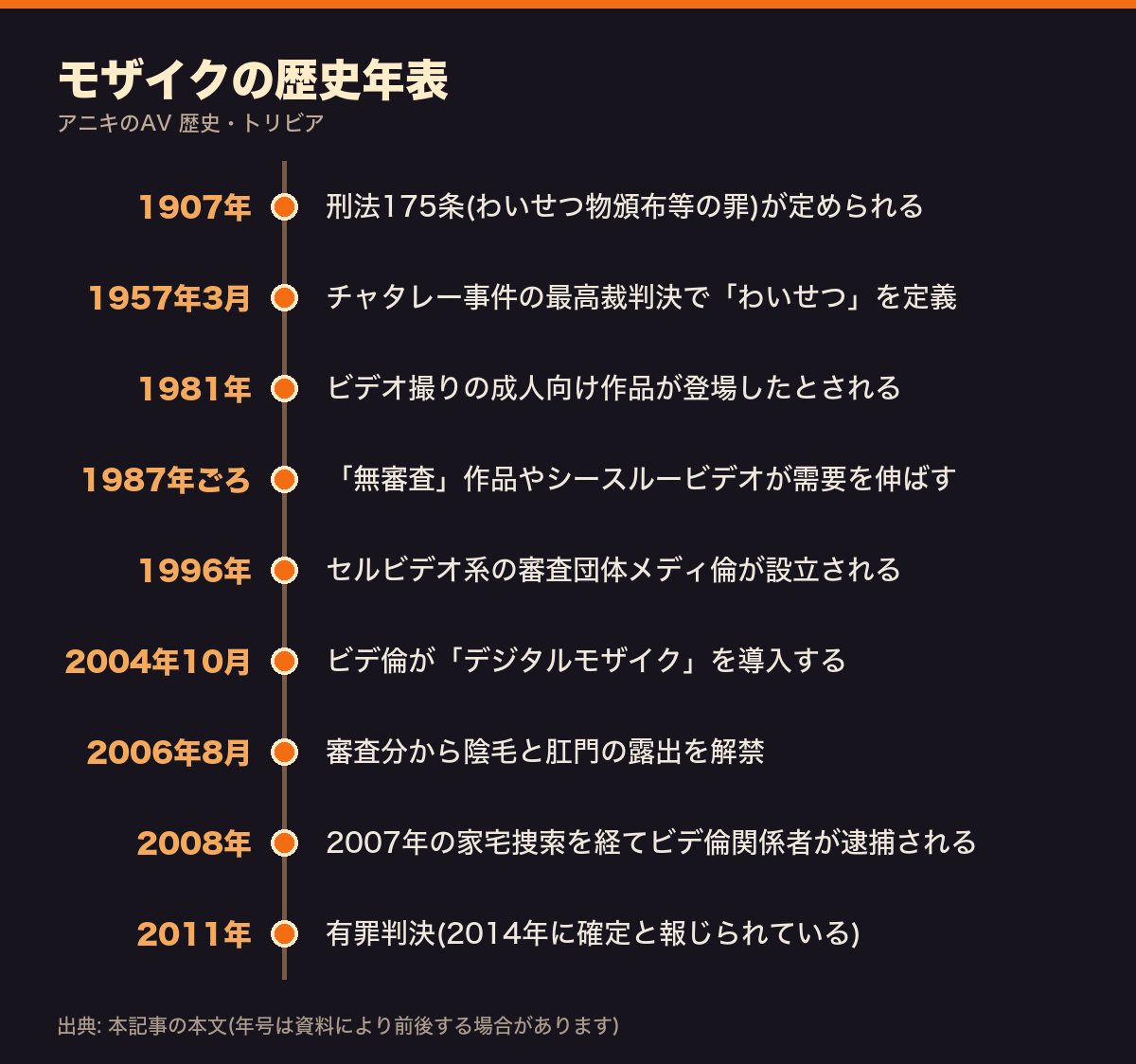 モザイクの歴史年表(1907年〜2011年)