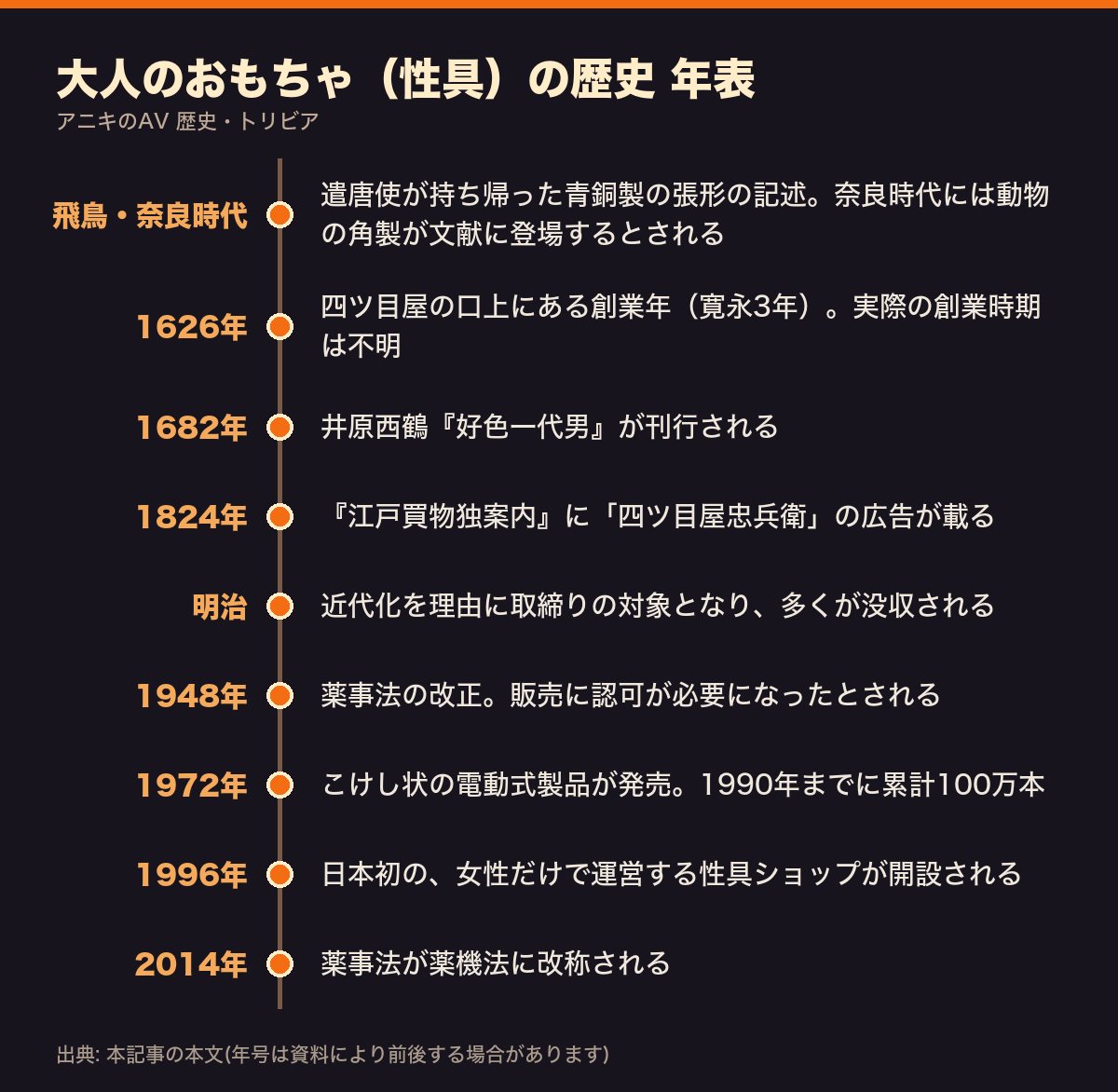 大人のおもちゃ(性具)の歴史の年表。飛鳥・奈良時代の張形の記述から、1626年の四ツ目屋の口上、1824年の江戸買物独案内、1948年の薬事法改正、2014年の薬機法への改称まで