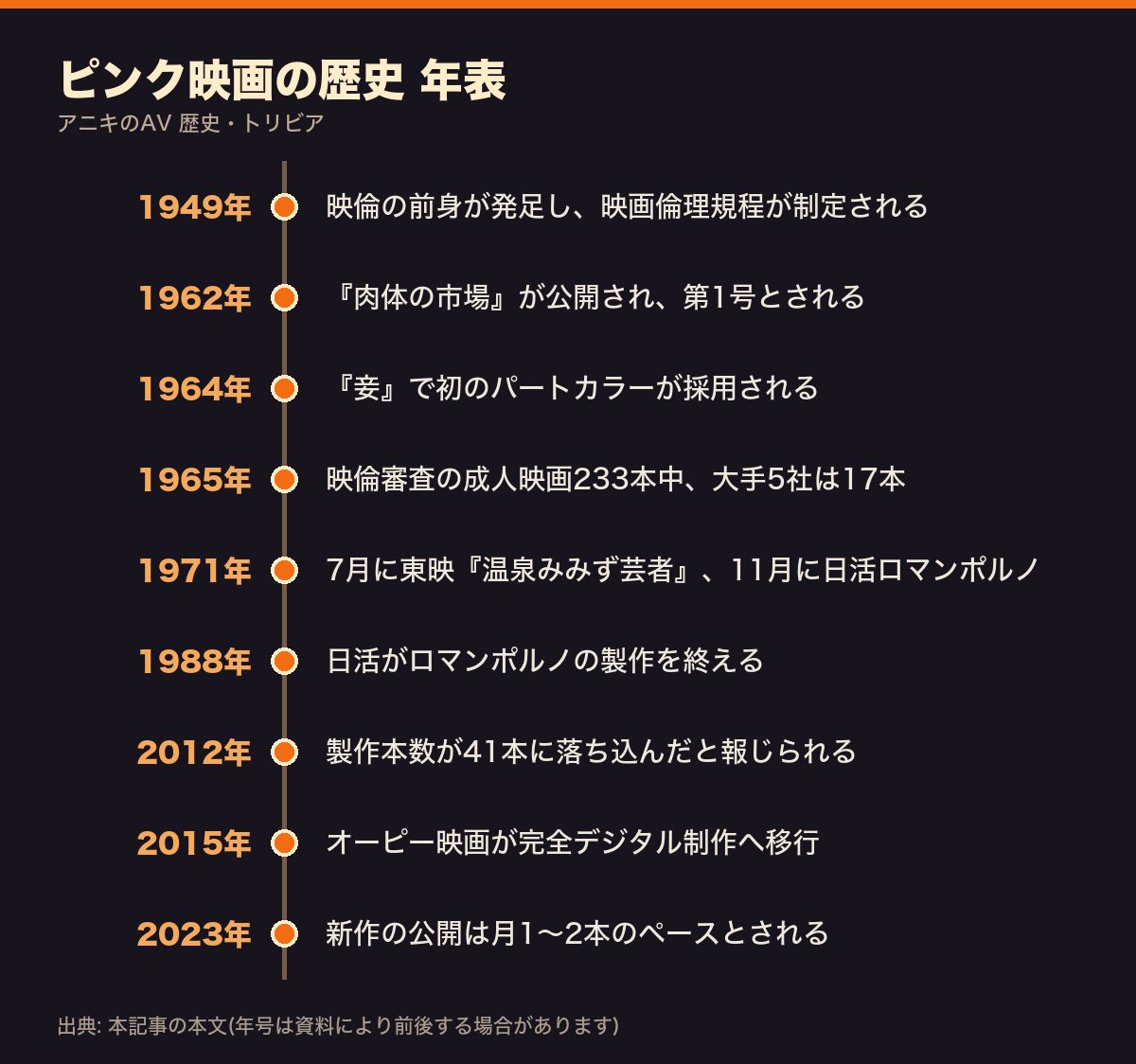 ピンク映画の歴史の年表。1949年の映倫前身の発足、1962年の『肉体の市場』、1971年の日活ロマンポルノ、1988年のロマンポルノ終了、2015年の完全デジタル制作、2023年の月1〜2本まで
