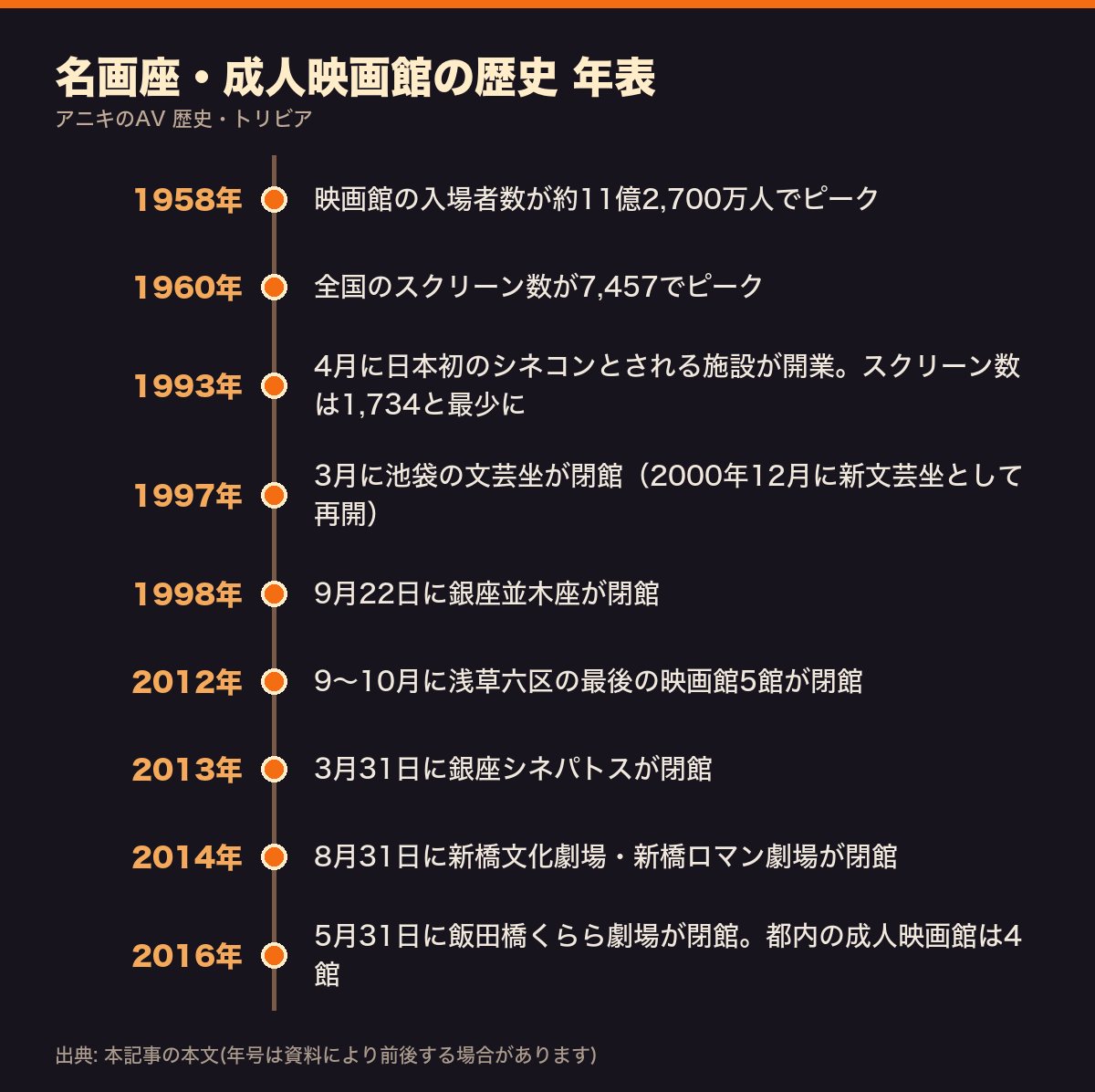 名画座・成人映画館の歴史の年表。1958年の入場者数ピーク、1993年のシネコン開業、2012年の浅草六区の最後の映画館の閉館、2016年の飯田橋くらら劇場の閉館まで