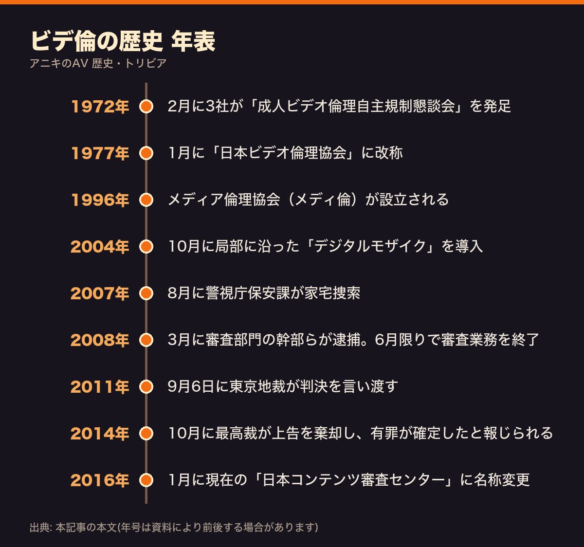 ビデ倫の歴史の年表。1972年の自主規制懇談会の発足、1977年の改称、2007年の家宅捜索、2008年の逮捕と審査業務の終了、2014年の有罪確定、2016年の日本コンテンツ審査センターへの名称変更まで